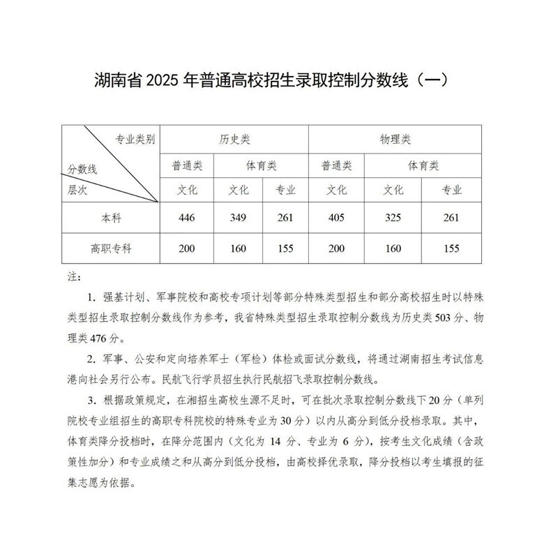2025高考分數(shù)線出爐