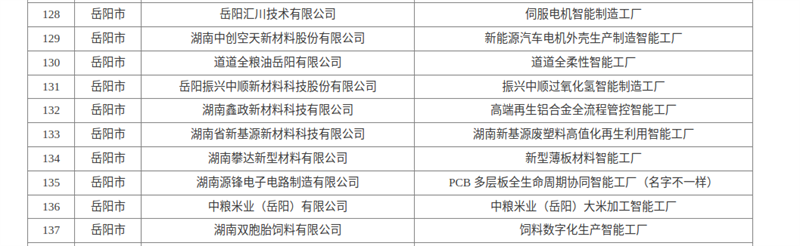 岳阳县企业入选2026年度全省先进级智能工厂